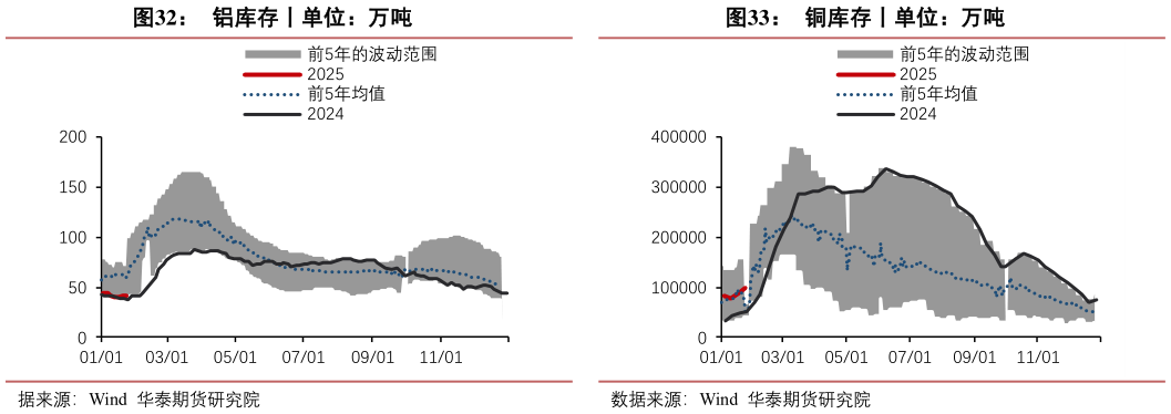 想关注一下铝库存丨单位：万吨