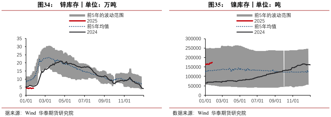 想关注一下锌库存丨单位：万吨 铜库存丨单位：万吨 镍库存丨单位：吨