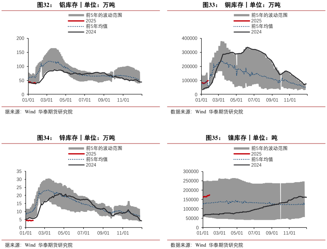一起讨论下铜库存丨单位：万吨 镍库存丨单位：吨