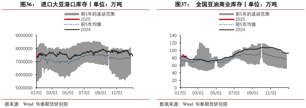 谁能回答全国豆油商业库存丨单位：万吨进口大豆港口库存丨单位：万吨