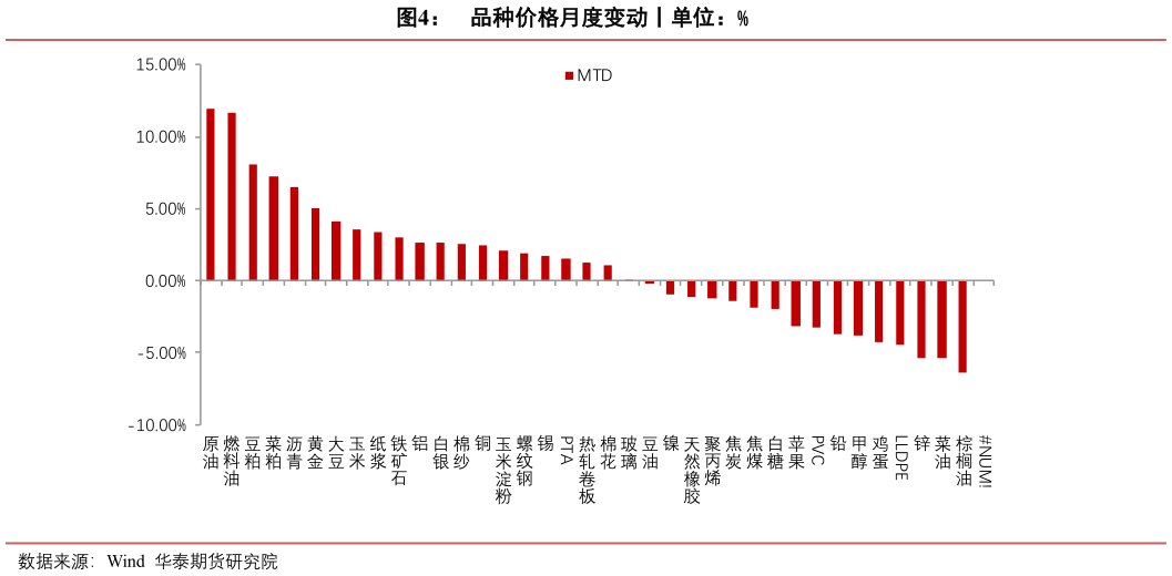 请问一下品种价格月度变动丨单位：%