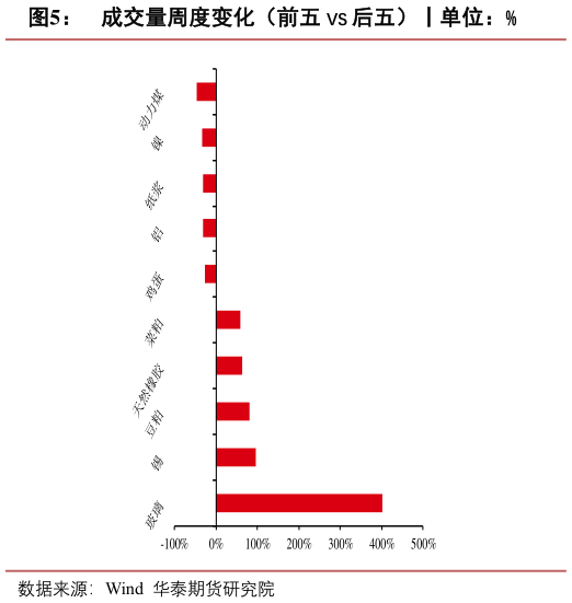 如何了解成交量周度变化（前五 VS 后五）丨单位：%