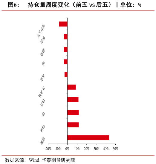 请问一下持仓量周度变化（前五 VS 后五）丨单位：%