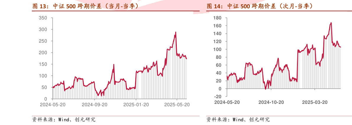 如何解释中证 500 跨期价差（当月-当季） 中证 500 跨期价差（次月-当季）?