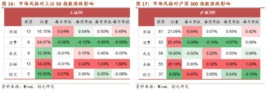 想问下各位网友市场风格对上证 50 指数涨跌影响 市场风格对沪深 300 指数涨跌影响?