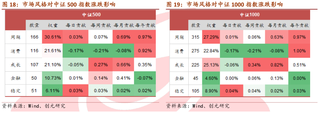 想关注一下市场风格对中证 500 指数涨跌影响 市场风格对中证 1000 指数涨跌影响?