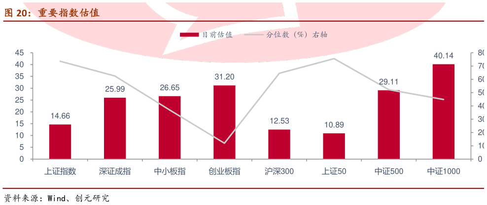 请问一下重要指数估值?