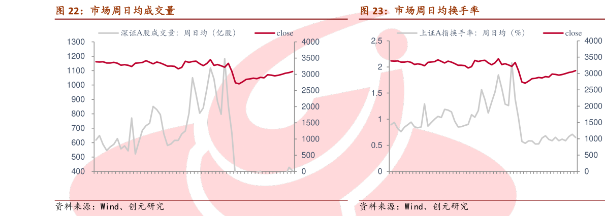 请问一下市场周日均成交量 市场周日均换手率?