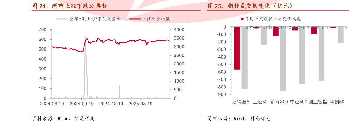 如何看待指数成交额变化(亿元)?