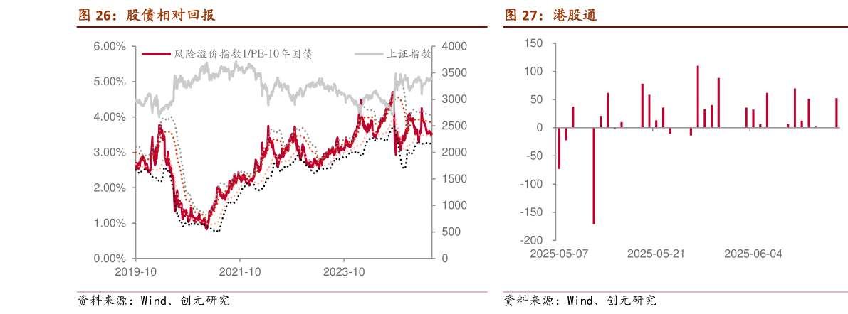 谁能回答股债相对回报?