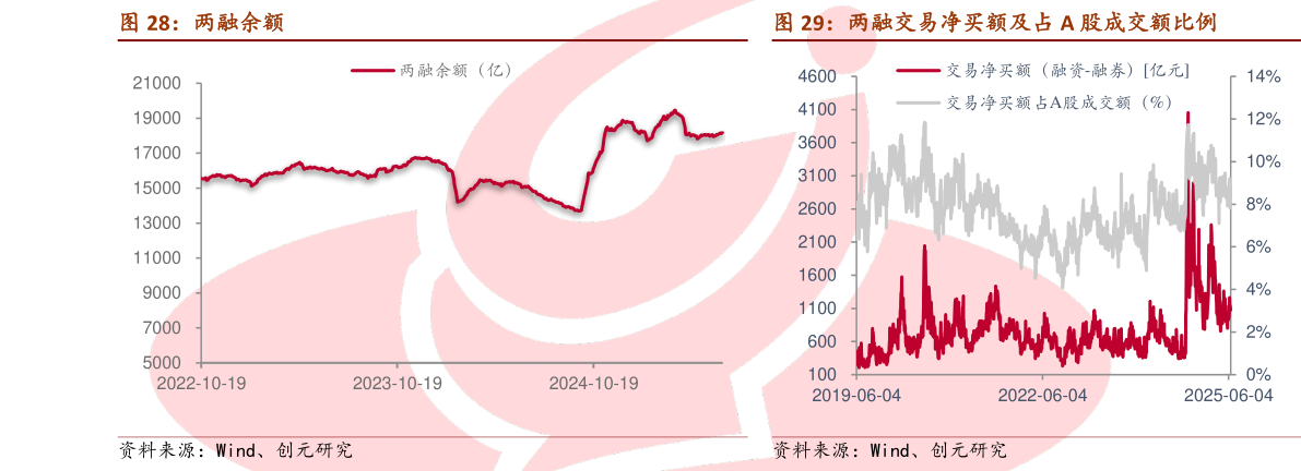 请问一下两融交易净买额及占 A 股成交额比例?