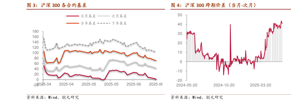 如何解释沪深 300 各合约基差 沪深 300 跨期价差（当月-次月）
