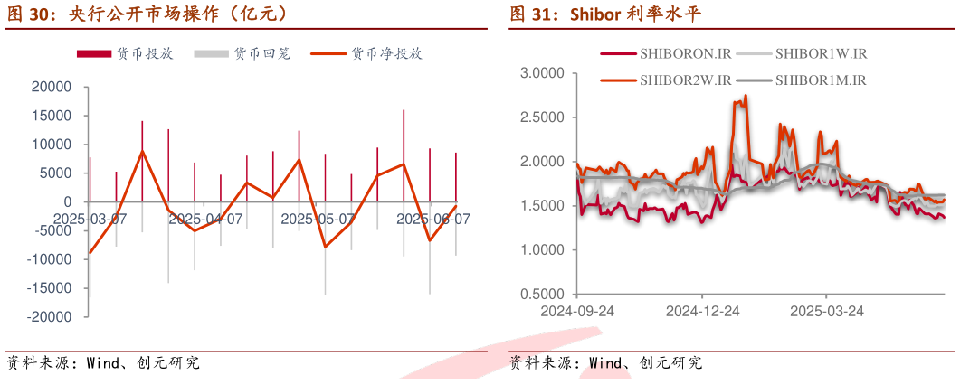 如何看待央行公开市场操作(亿元) Shibor 利率水平?