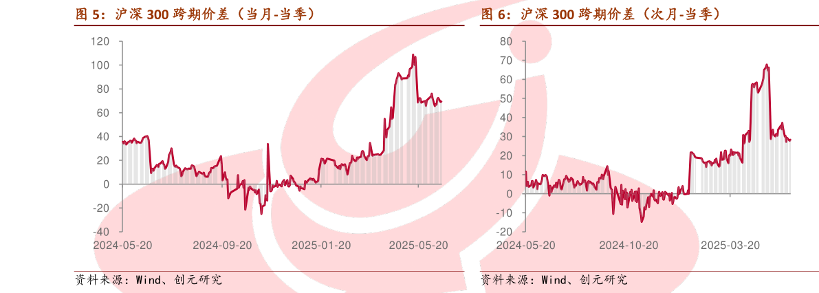 请问一下沪深 300 跨期价差（当月-当季） 沪深 300 跨期价差（次月-当季）?