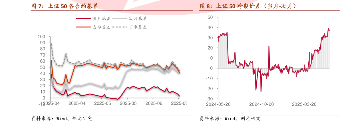 怎样理解上证 50 跨期价差（当月-次月）?