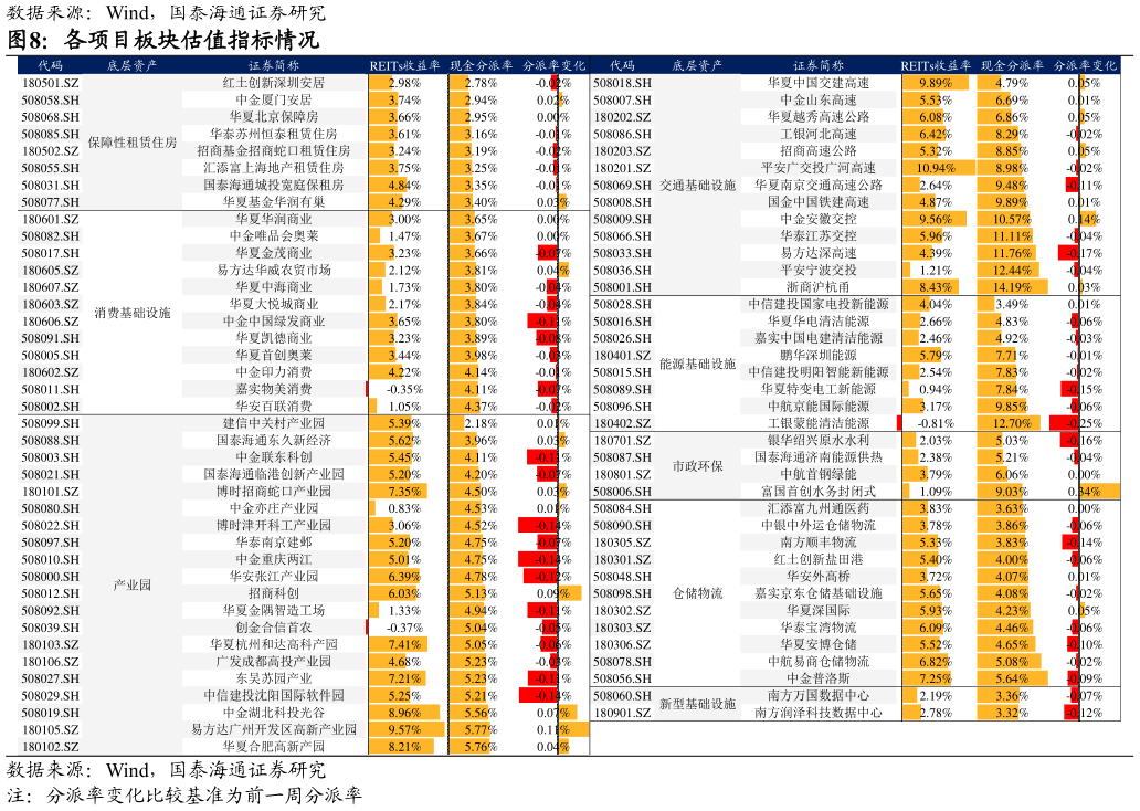 想关注一下各项目板块估值指标情况