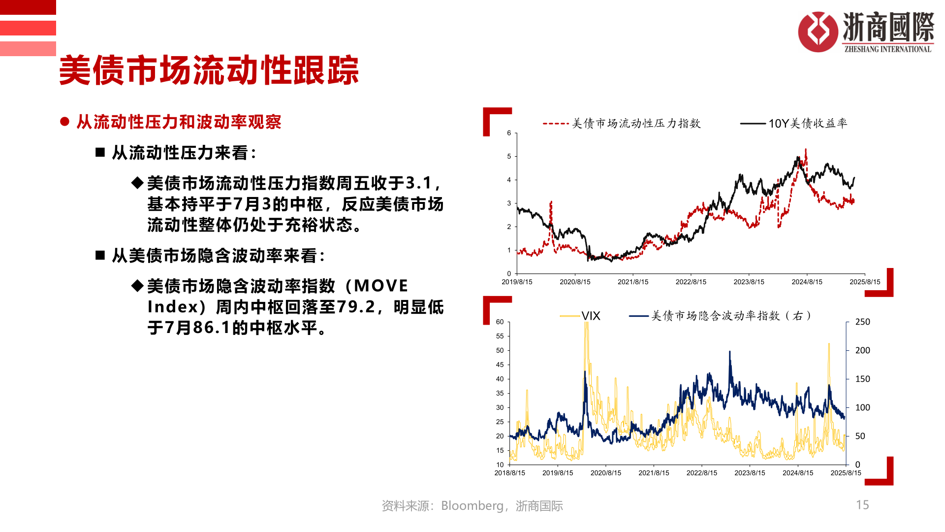 如何看待美债市场流动性跟踪