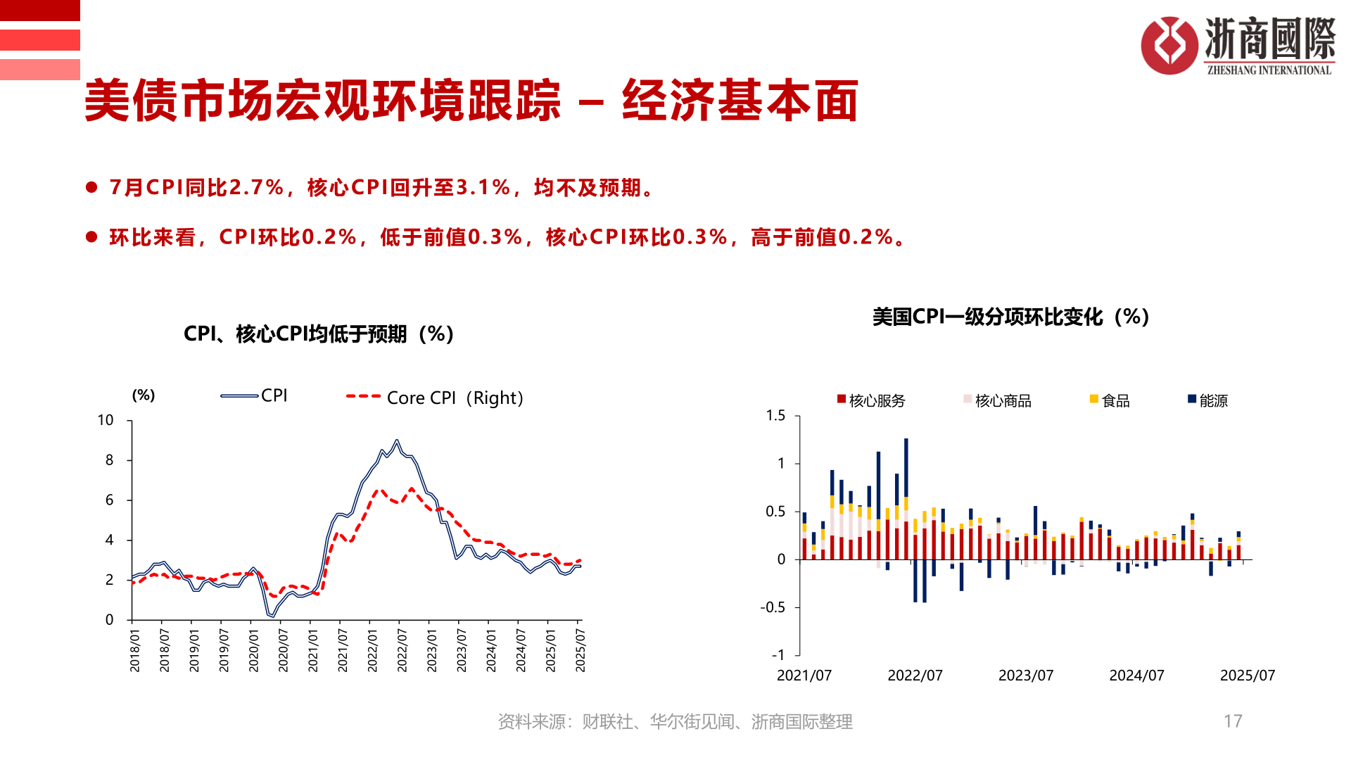 我想了解一下美债市场宏观环境跟踪 – 经济基本面