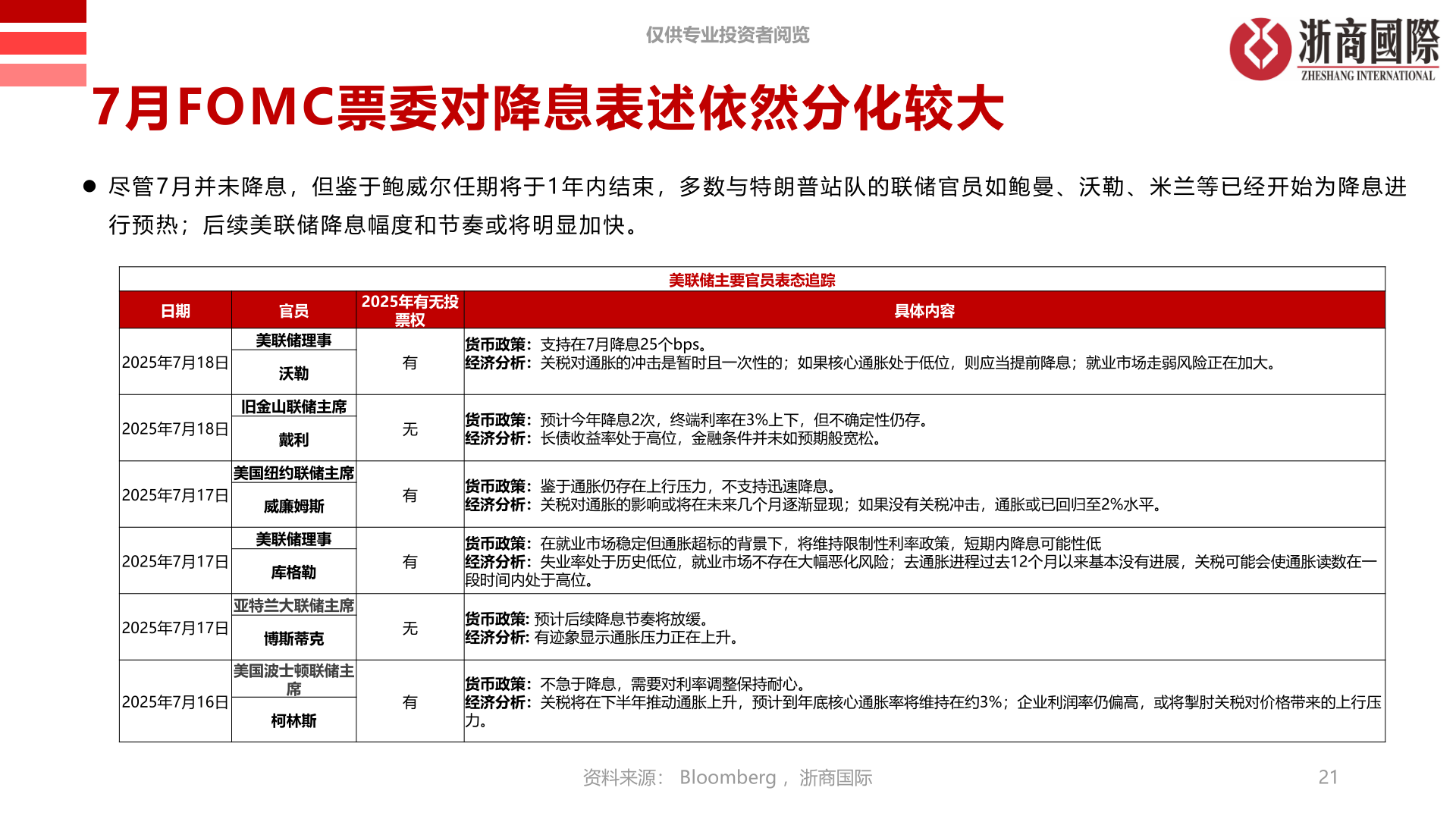 一起讨论下7月FOMC票委对降息表述依然分化较大