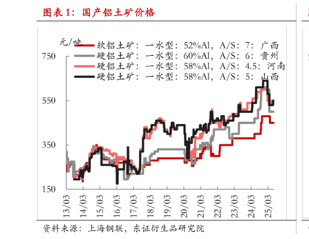 想关注一下国产铝土矿价格?