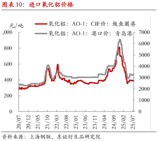 咨询下各位进口氧化铝价格?