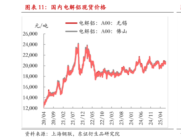 各位网友请教一下国内电解铝现货价格?