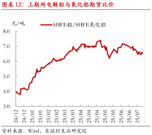 咨询下各位上期所电解铝与氧化铝期货比价?