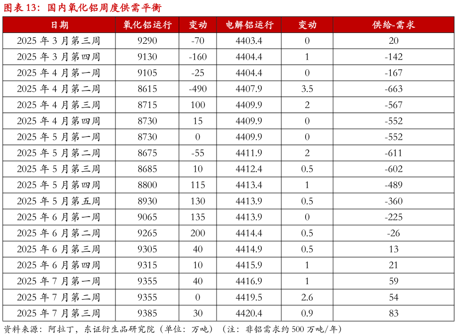 如何看待国内氧化铝周度供需平衡?