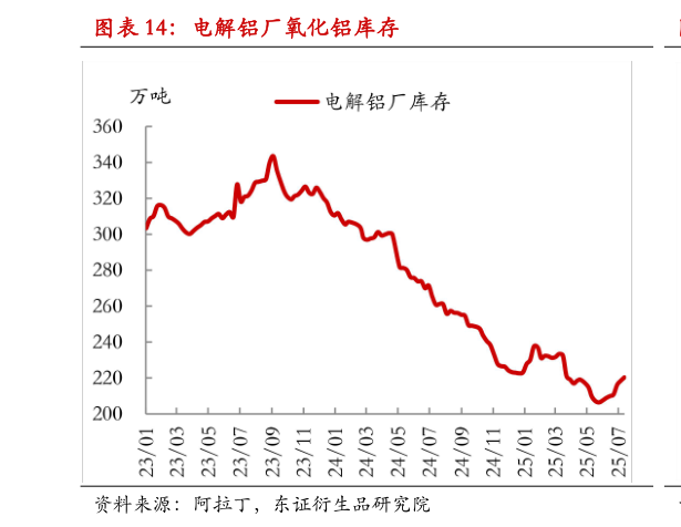 如何了解电解铝厂氧化铝库存?