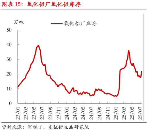 如何了解氧化铝厂氧化铝库存?