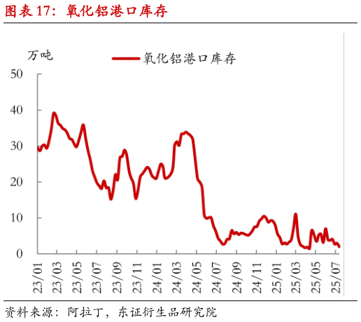 你知道氧化铝港口库存?
