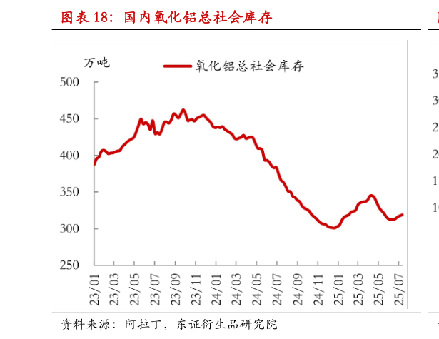 怎样理解国内氧化铝总社会库存?