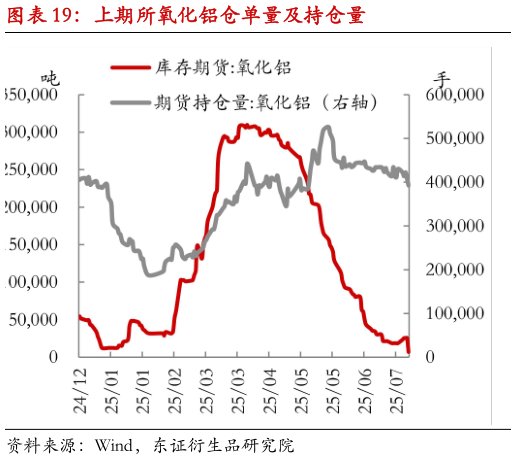 咨询大家上期所氧化铝仓单量及持仓量?