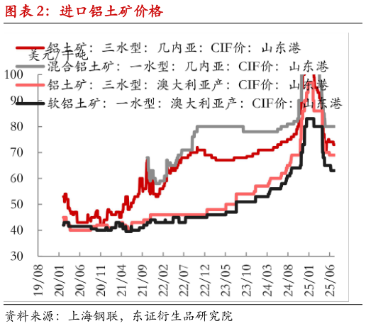 你知道进口铝土矿价格?