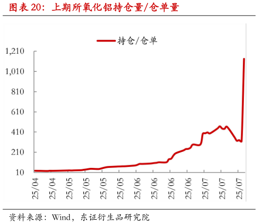 各位网友请教一下上期所氧化铝持仓量仓单量?