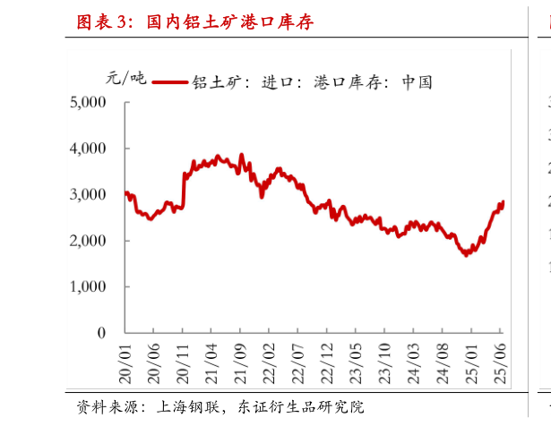 谁能回答国内铝土矿港口库存?