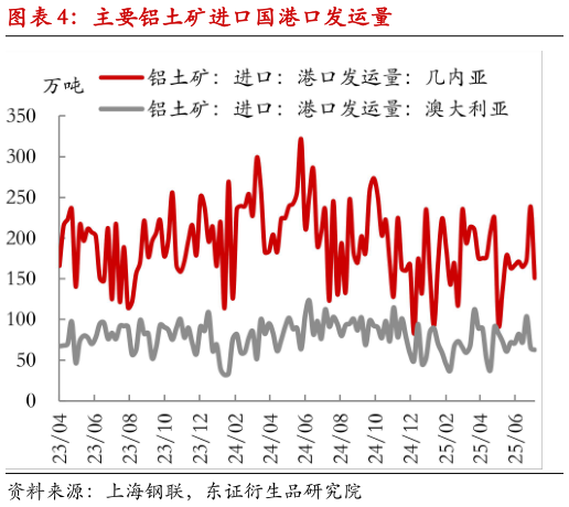 咨询大家主要铝土矿进口国港口发运量?