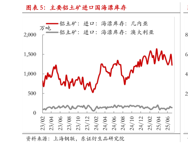 我想了解一下主要铝土矿进口国海漂库存?