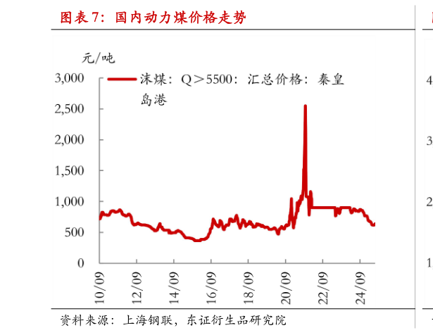 谁能回答国内动力煤价格走势?