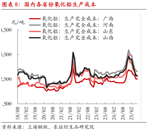 怎样理解国内各省份氧化铝生产成本?