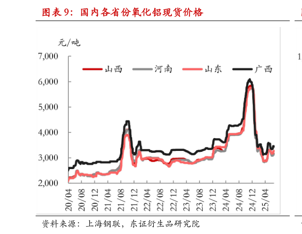 一起讨论下国内各省份氧化铝现货价格?