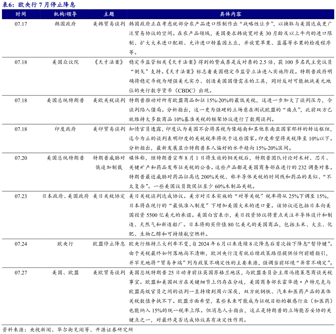 如何看待欧央行 7 月停止降息 