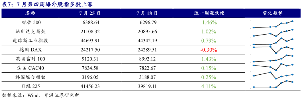 想关注一下7 月第四周海外股指多数上涨