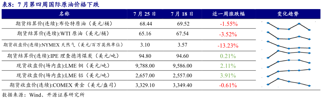 我想了解一下7 月第四周国际原油价格下跌