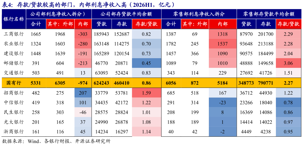 咨询下各位存款贷款较高的部门，内部利息净收入高（2026H1，亿元）