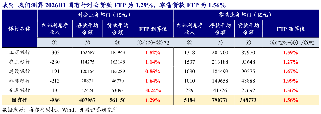 如何了解我们测算 2026H1 国有行对公贷款 FTP 为 1.29%，零售贷款 FTP 为 1.56%