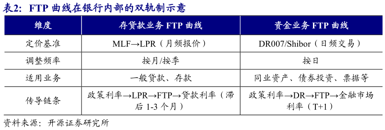 咨询大家FTP 曲线在银行内部的双轨制示意
