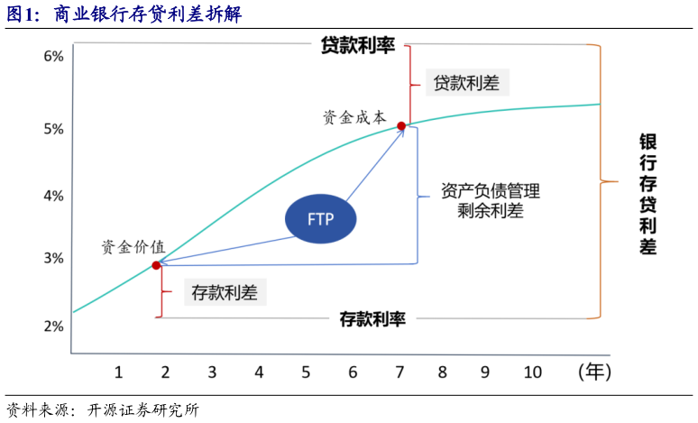 谁知道商业银行存贷利差拆解