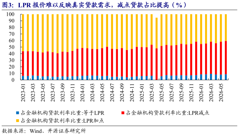 如何看待LPR 报价难以反映真实贷款需求，减点贷款占比提高（%）