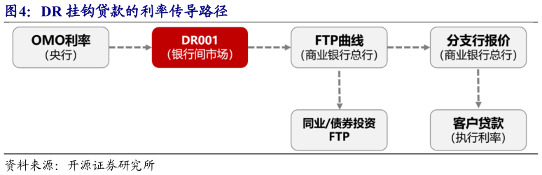 我想了解一下DR 挂钩贷款的利率传导路径